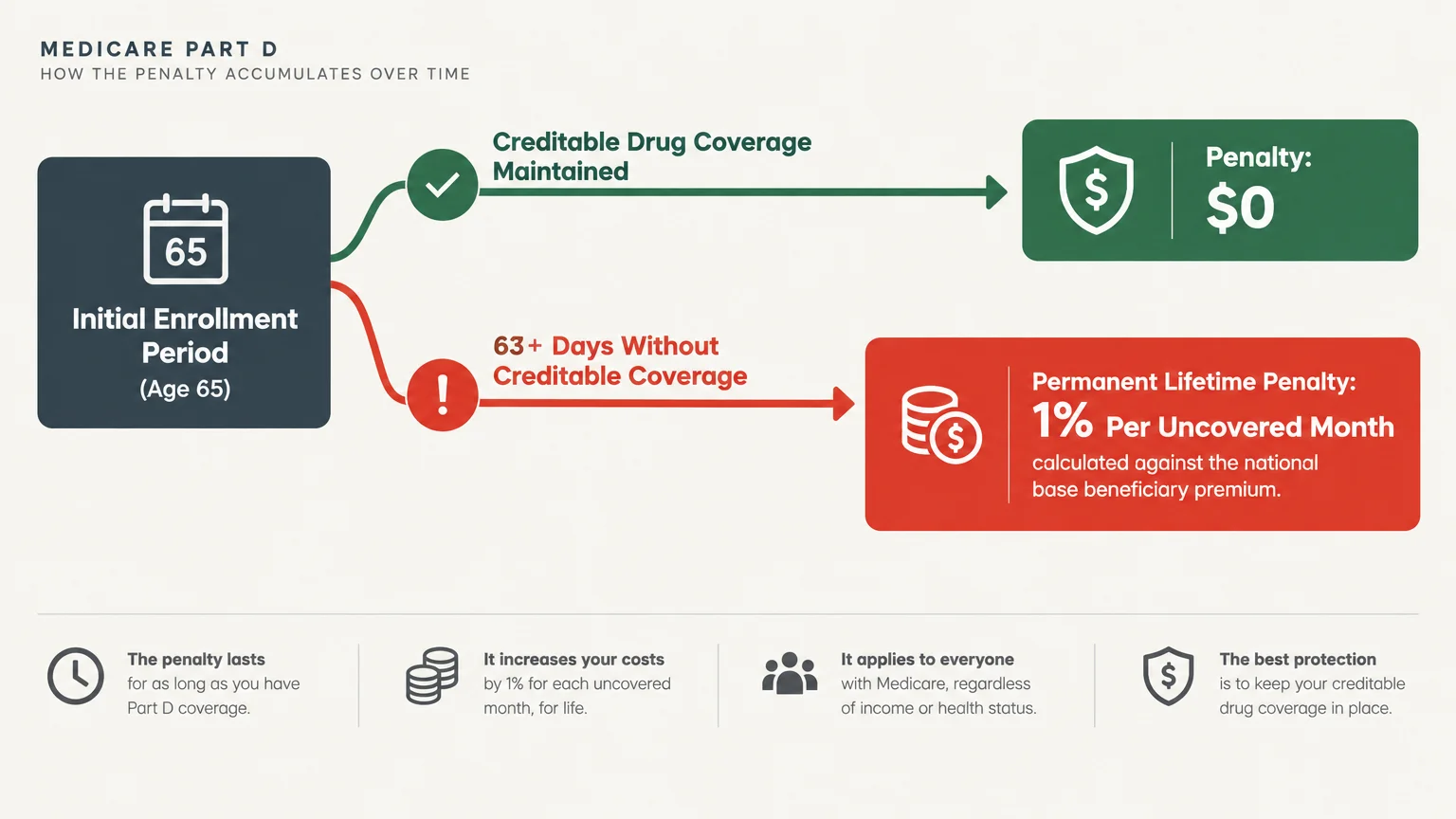 Flowchart comparing zero penalty for maintaining creditable drug coverage versus a permanent 1% penalty for a 63-day gap.