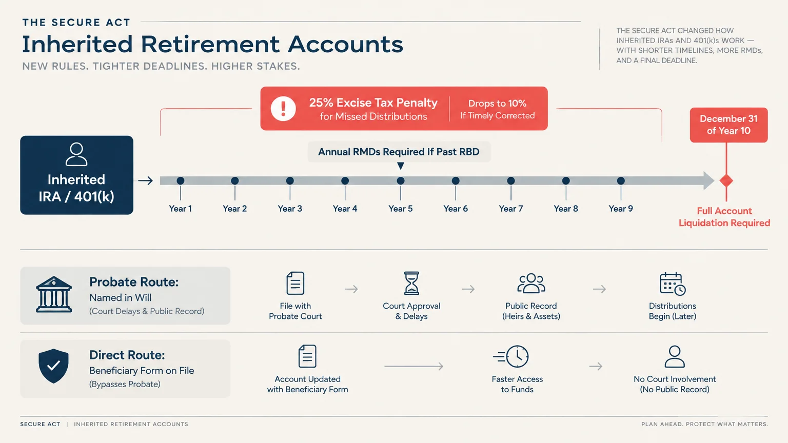 Diagram comparing a 10-year inherited IRA timeline against probate versus direct beneficiary distribution routes.