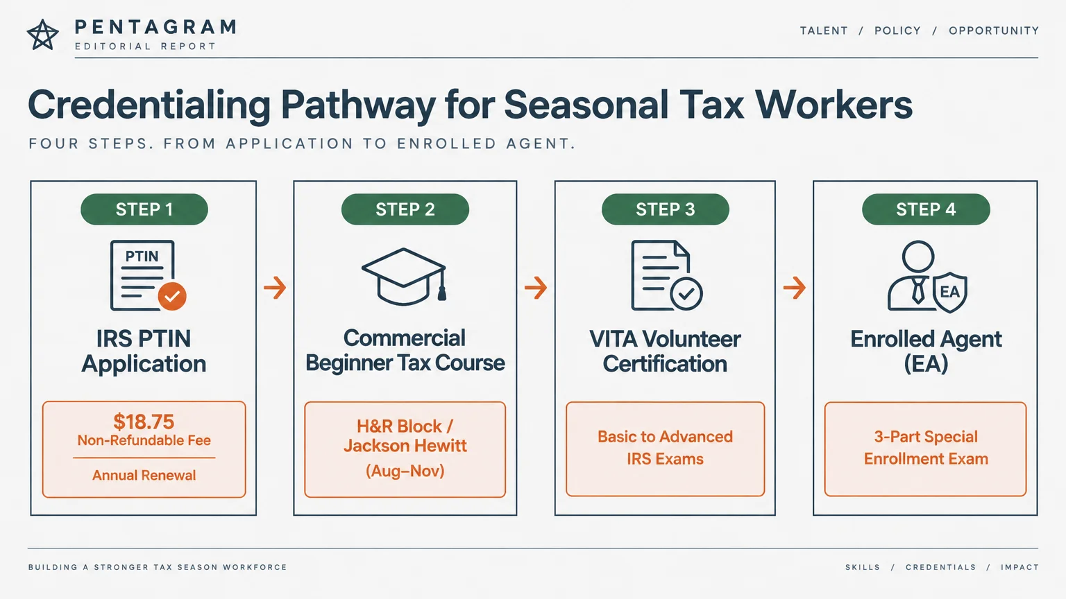 Flowchart showing a four-step credentialing pathway from IRS PTIN application to Enrolled Agent certification.