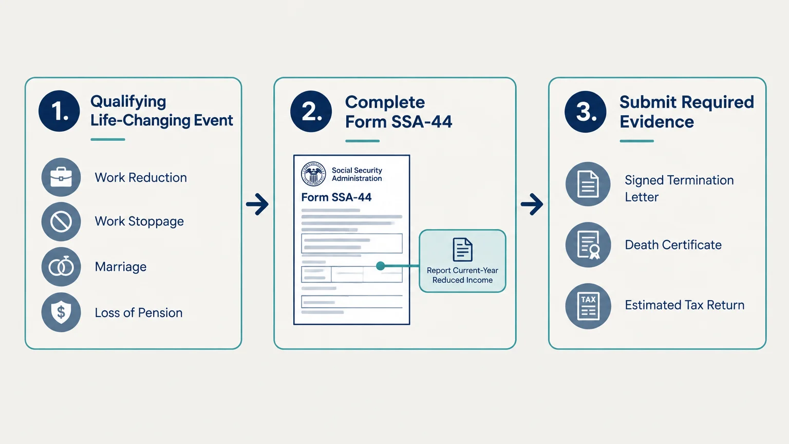Three-step diagram outlining qualifying life-changing events, completing Form SSA-44, and submitting required evidence.