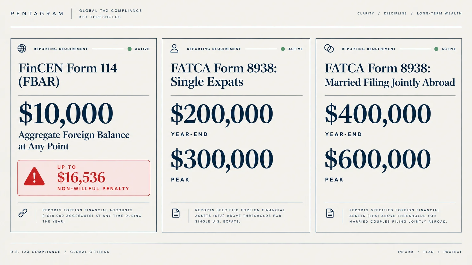 Tax compliance infographic showing filing thresholds for FinCEN Form 114 FBAR and FATCA Form 8938.