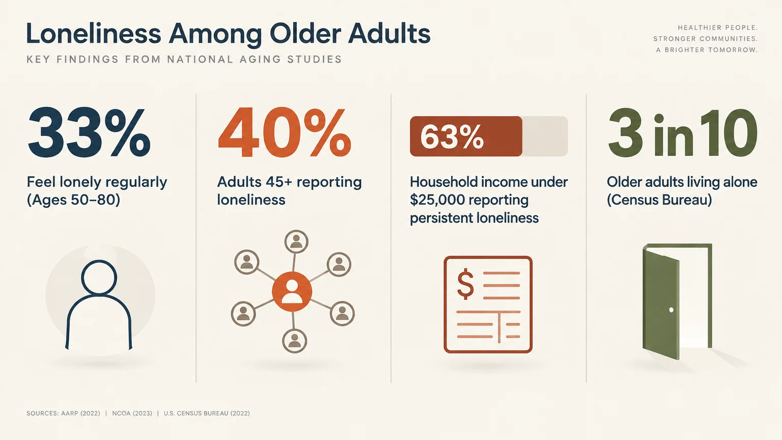 Infographic on loneliness among older adults displaying statistics: 33%, 40%, 63%, and 3 in 10 with supporting icons.