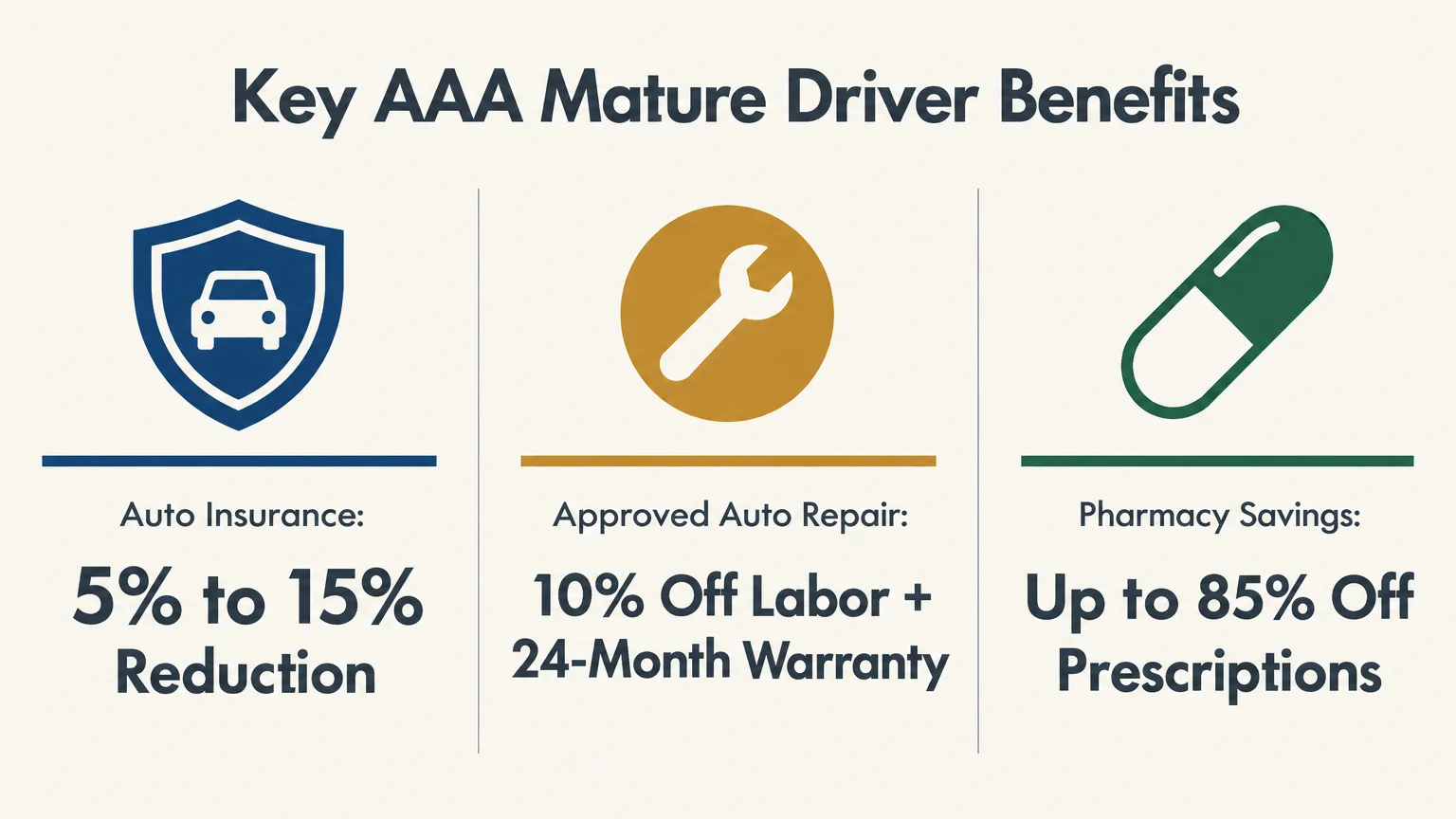 Graphic showing three AAA perks: auto insurance reduction, auto repair discount and warranty, and pharmacy savings.
