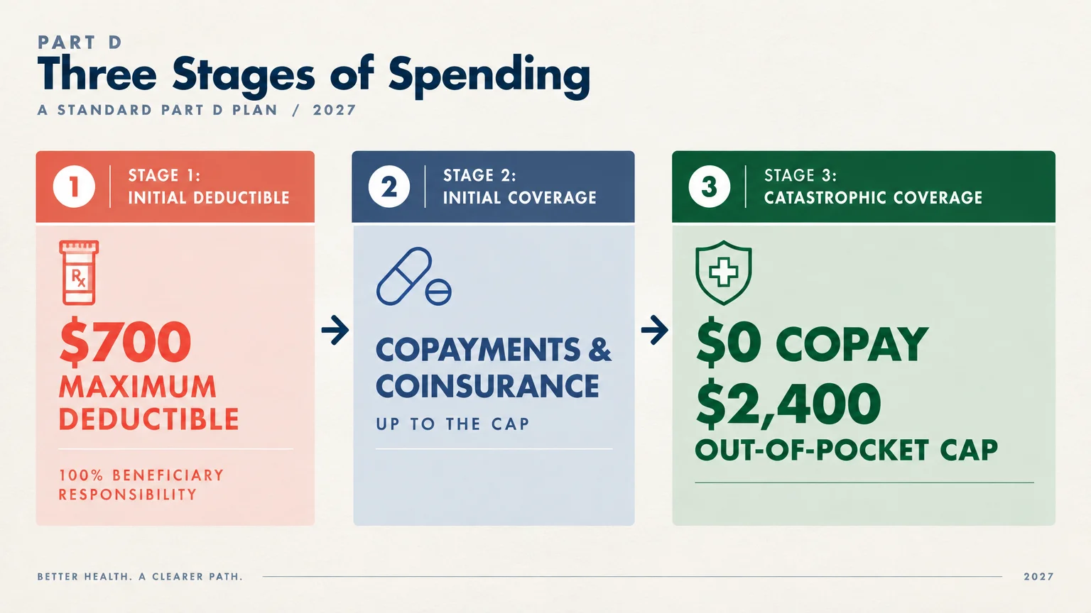 Diagram showing three 2027 Part D spending stages: $700 initial deductible, initial coverage, and catastrophic coverage.