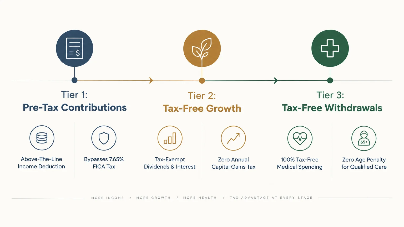 Diagram of three HSA tiers: Pre-Tax Contributions, Tax-Free Growth, and Tax-Free Withdrawals with icons along a timeline.