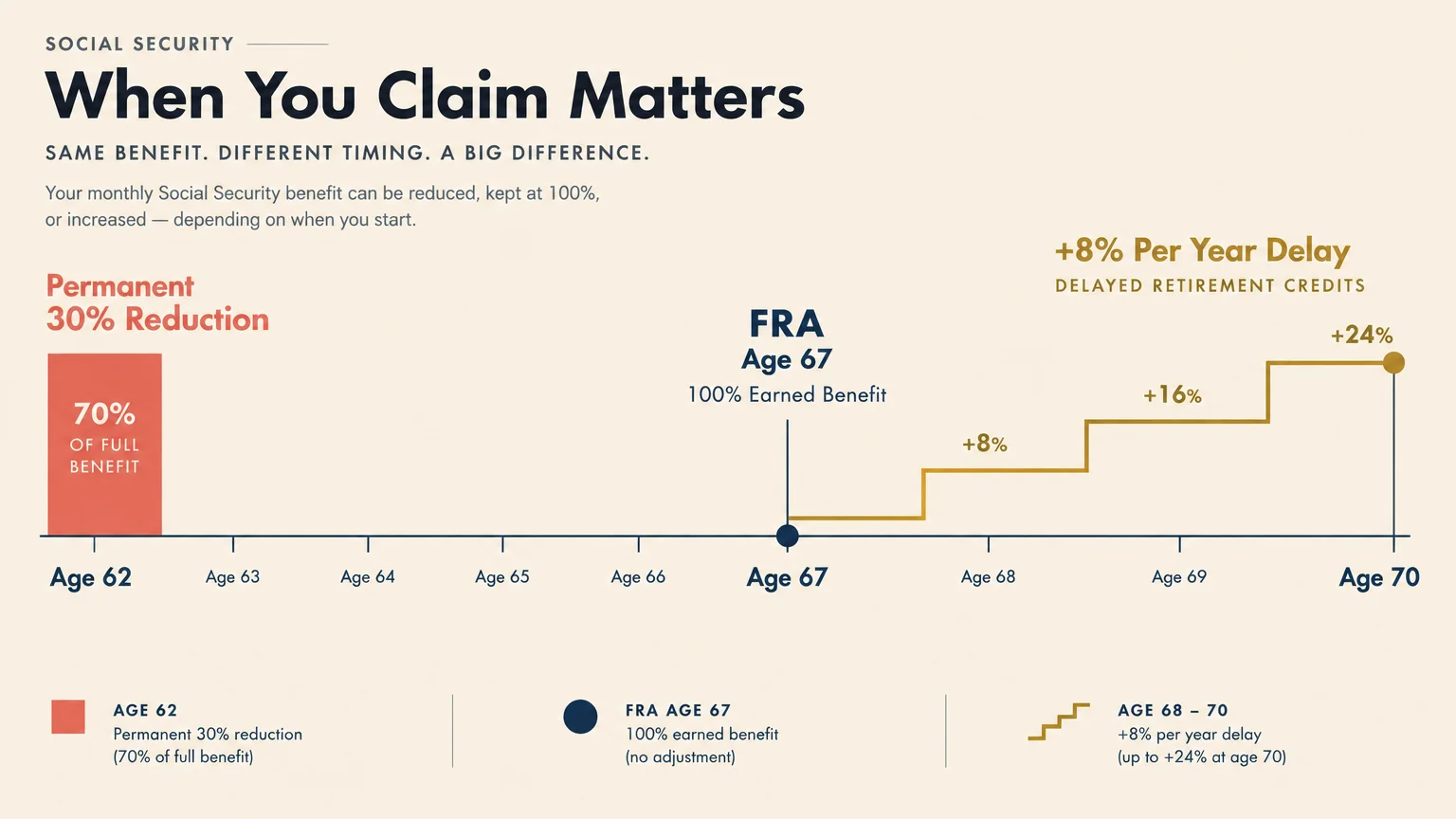 Timeline diagram showing Social Security benefit adjustments from age 62 up to age 70.