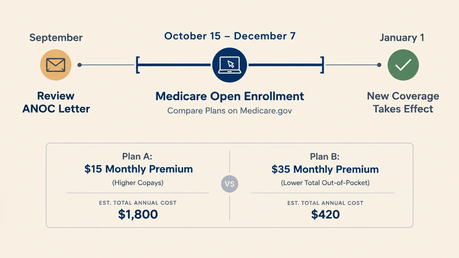 Timeline showing Medicare Open Enrollment dates alongside a cost comparison between two sample drug plans.