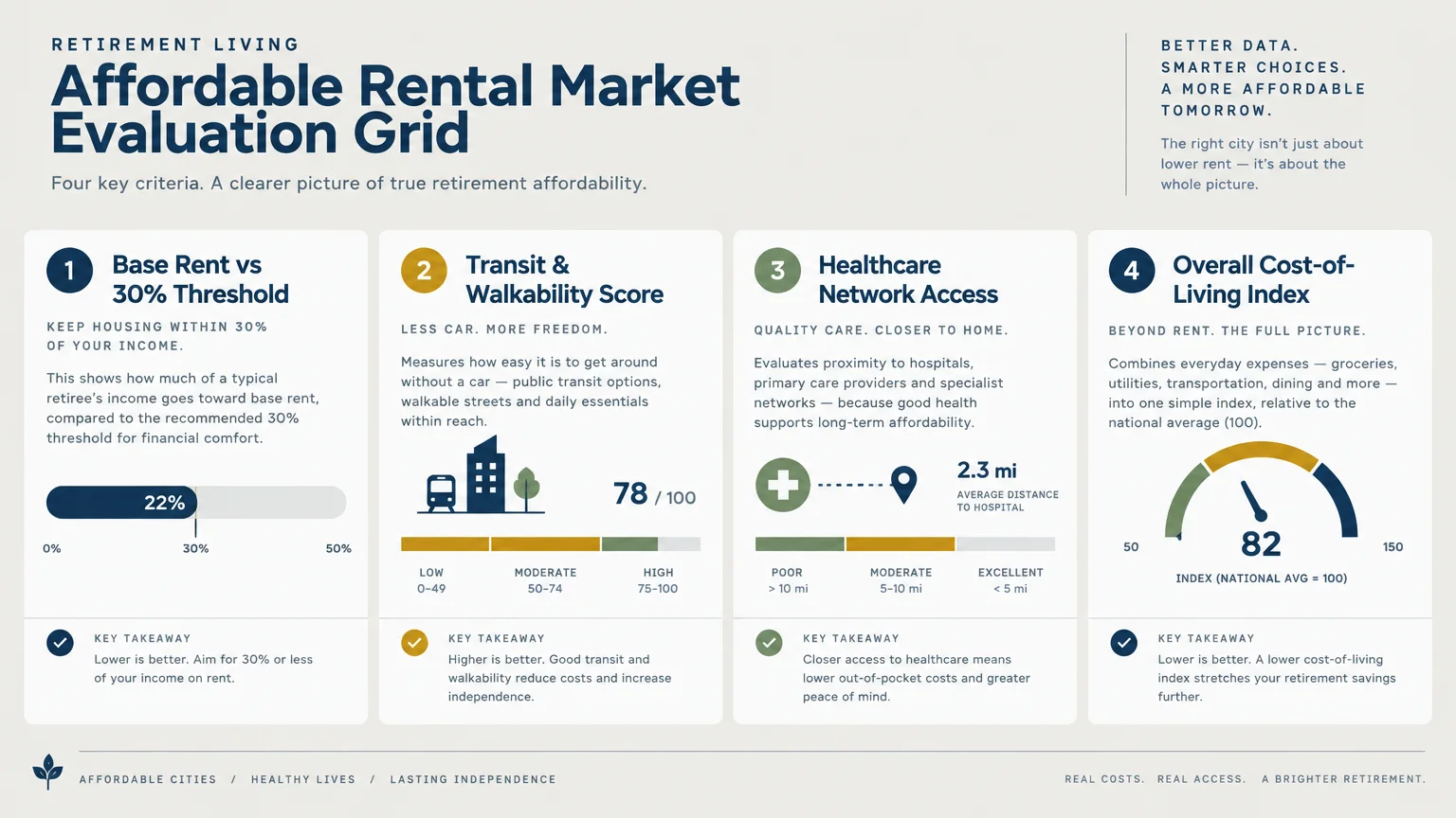 Diagram showing four retirement criteria: base rent threshold, transit score, healthcare access, and cost of living.