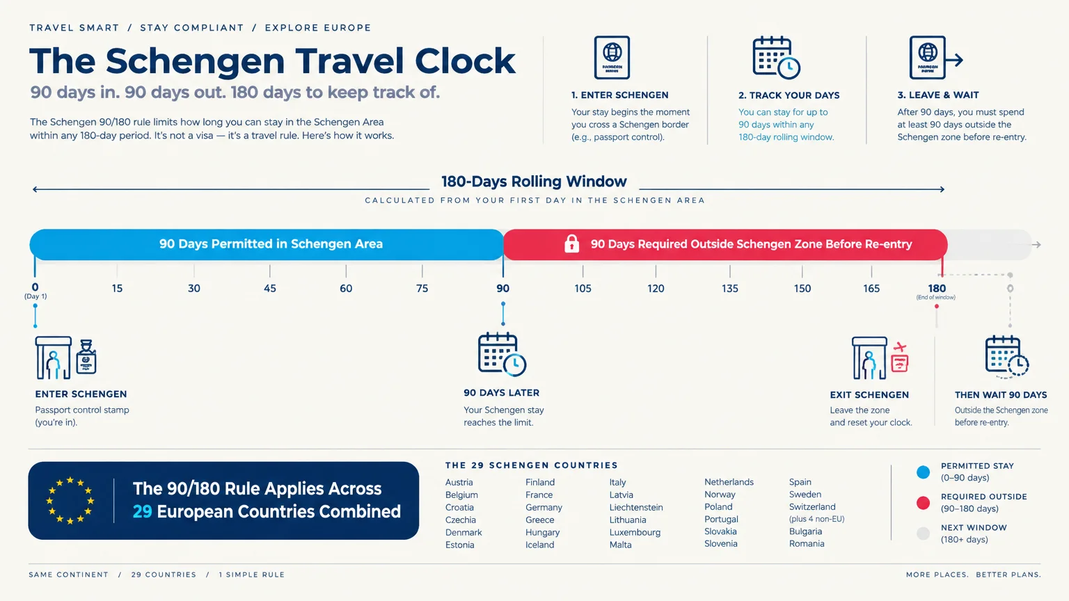 Infographic timeline illustrating the Schengen 90/180-day travel rule with a 180-day rolling window bar and country list.