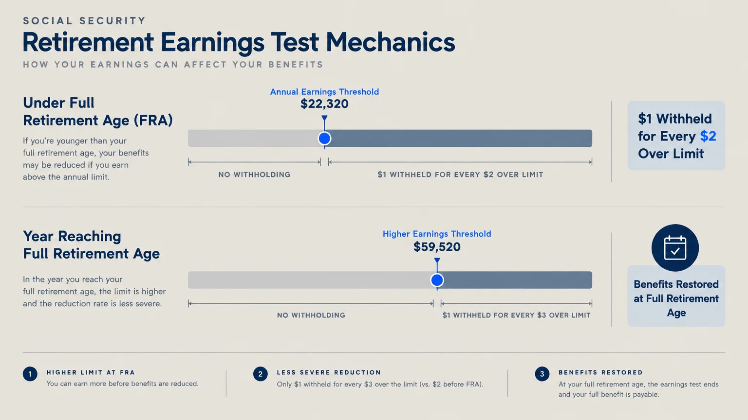 Diagram of Social Security Retirement Earnings Test mechanics comparing thresholds and withholding rates under FRA.