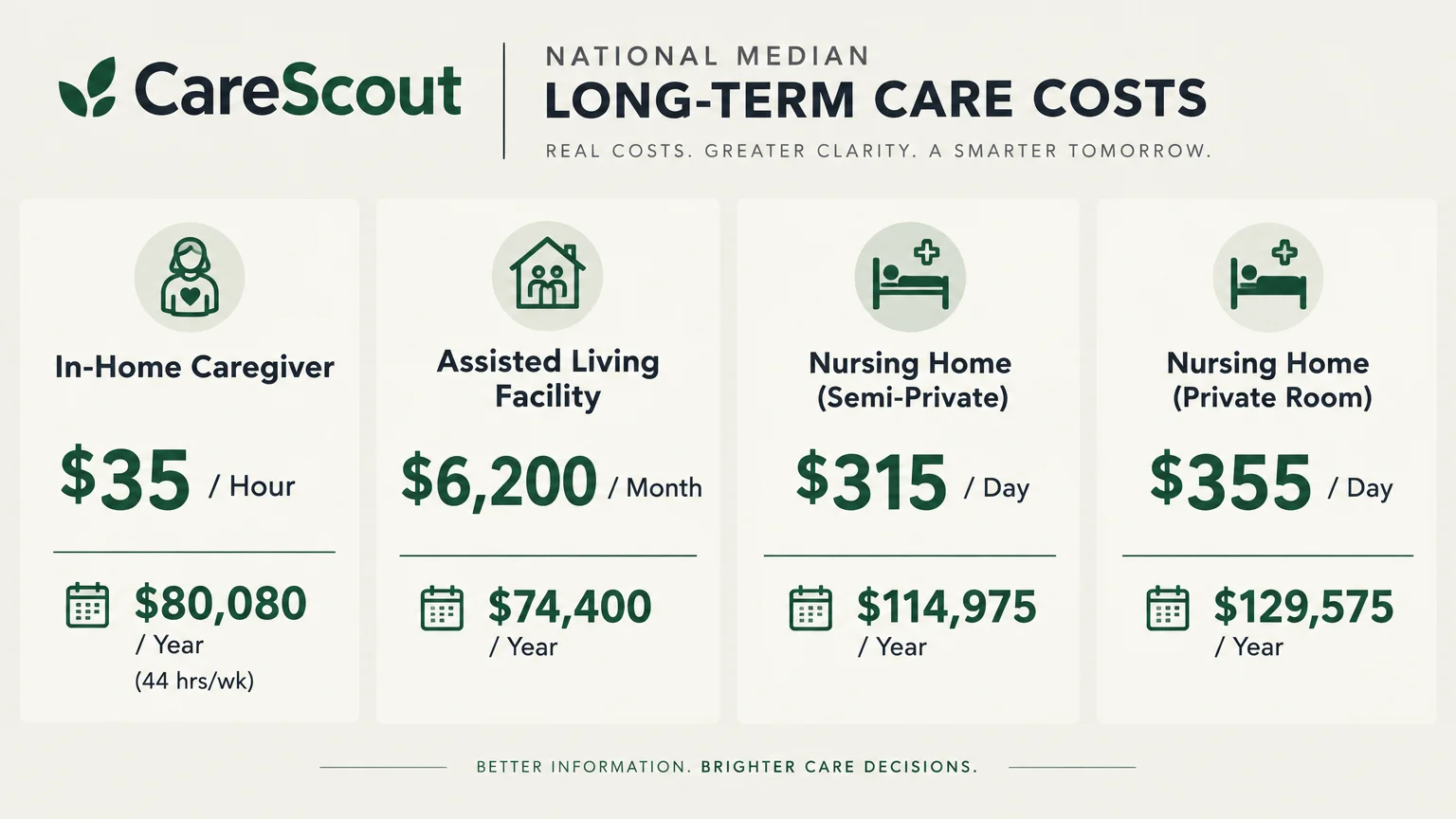 CareScout infographic detailing national median costs for in-home caregivers, assisted living, and nursing homes.