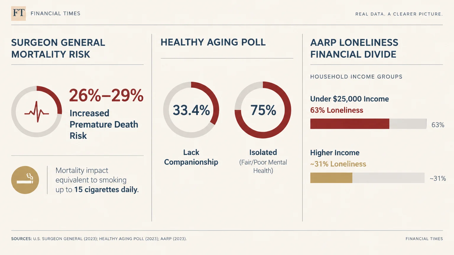 Financial Times infographic with charts on Surgeon General mortality risk, a healthy aging poll, and loneliness by income.