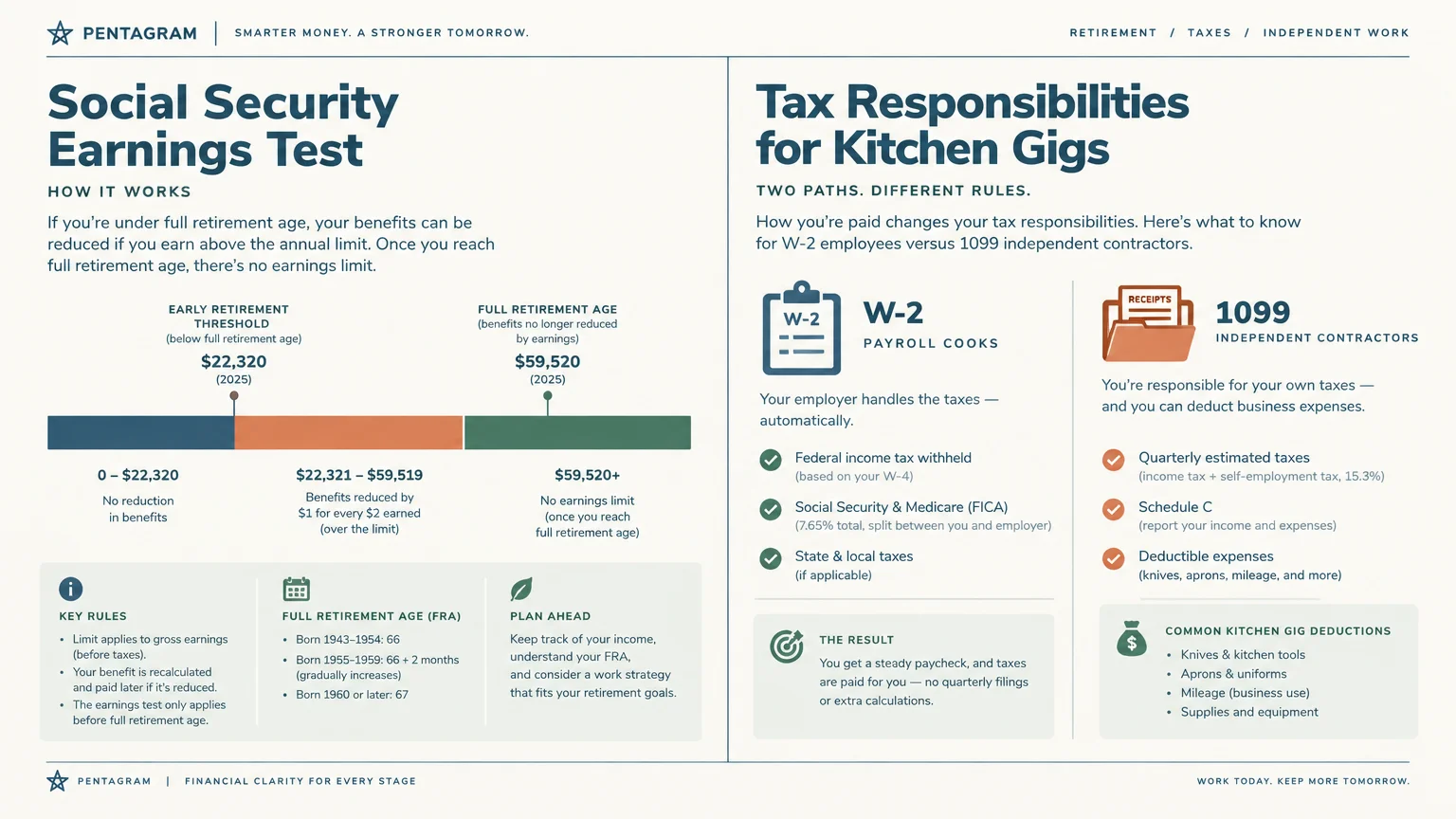 Diagram outlining the Social Security Earnings Test thresholds alongside tax responsibilities for W-2 and 1099 kitchen gigs.