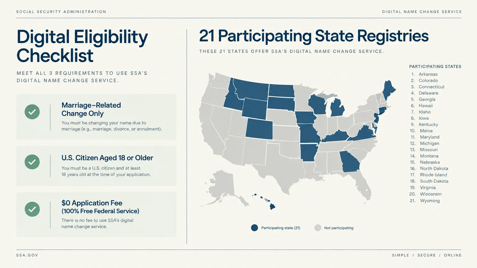 Digital Eligibility Checklist infographic showing online SSA requirements alongside a US map highlighting 21 participating states.