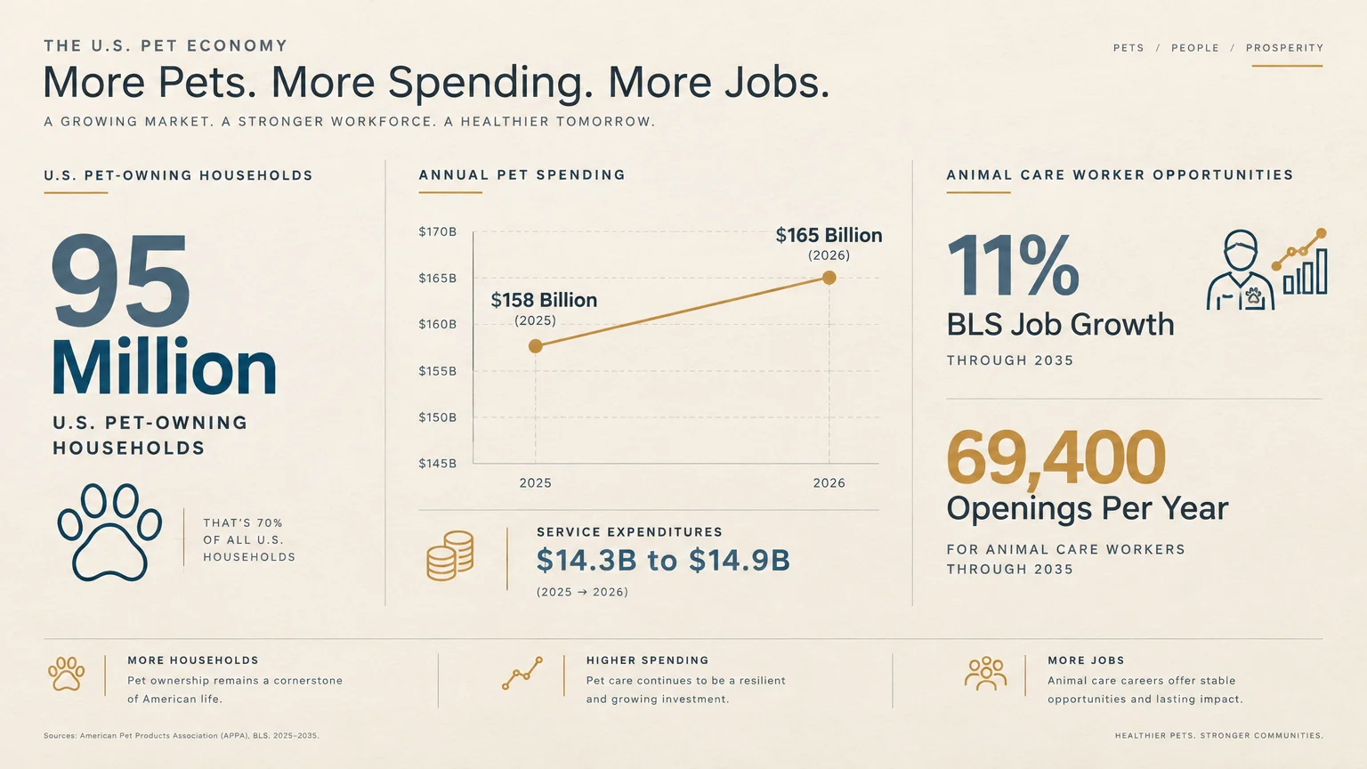 Infographic displaying US pet economy statistics including household ownership, annual spending growth, and job openings.
