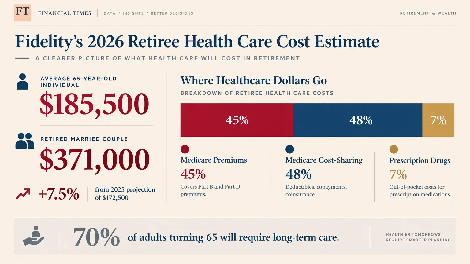 Infographic showing retirement healthcare costs of $185,500 for an individual and $371,000 for a couple, with a cost breakdown bar.