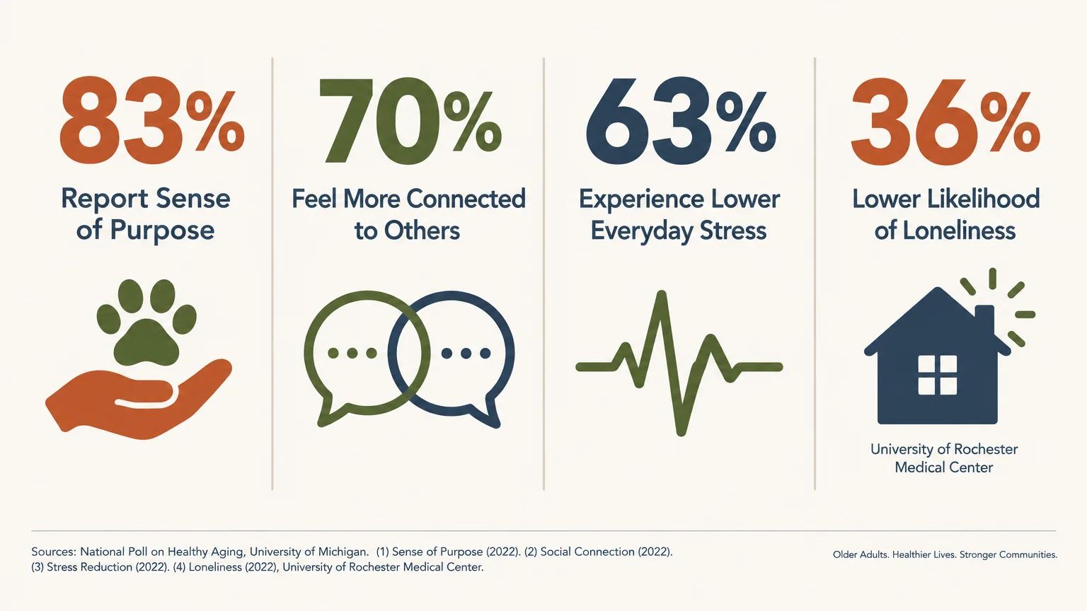Infographic showing four statistics with icons: 83% sense of purpose, 70% connected, 63% lower stress, and 36% lower loneliness.