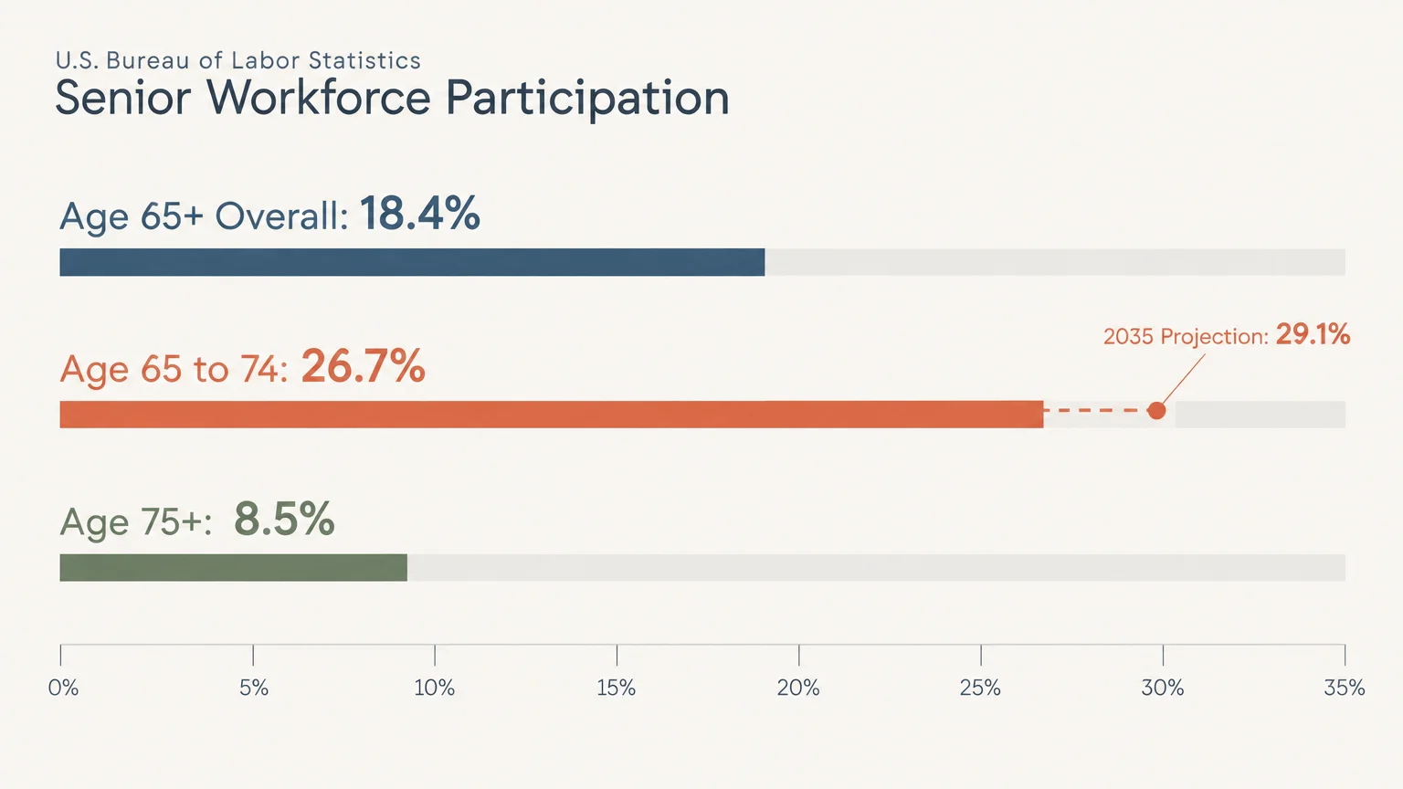 Bar chart comparing senior workforce participation rates across age brackets, highlighting a 2035 projection of 29.1%.
