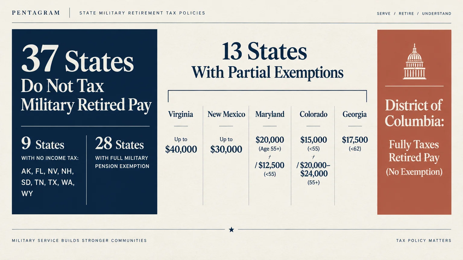 Infographic detailing military retirement tax policies across 37 fully exempt states, partial exemptions, and Washington, D.C.