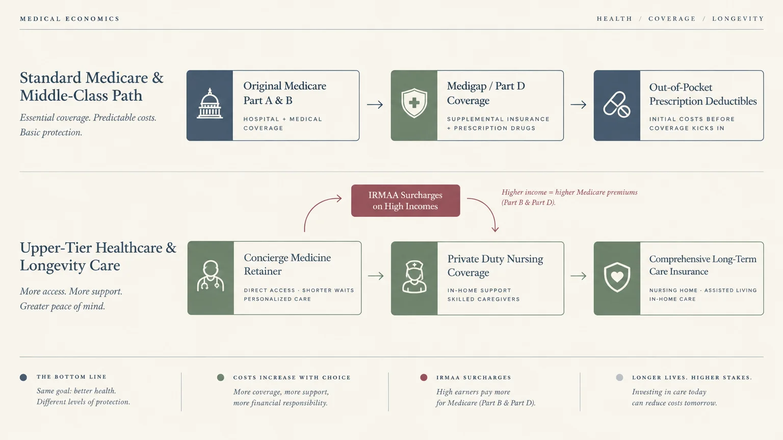 Diagram comparing Standard Medicare & Middle-Class Path against Upper-Tier Healthcare & Longevity Care with IRMAA surcharges.