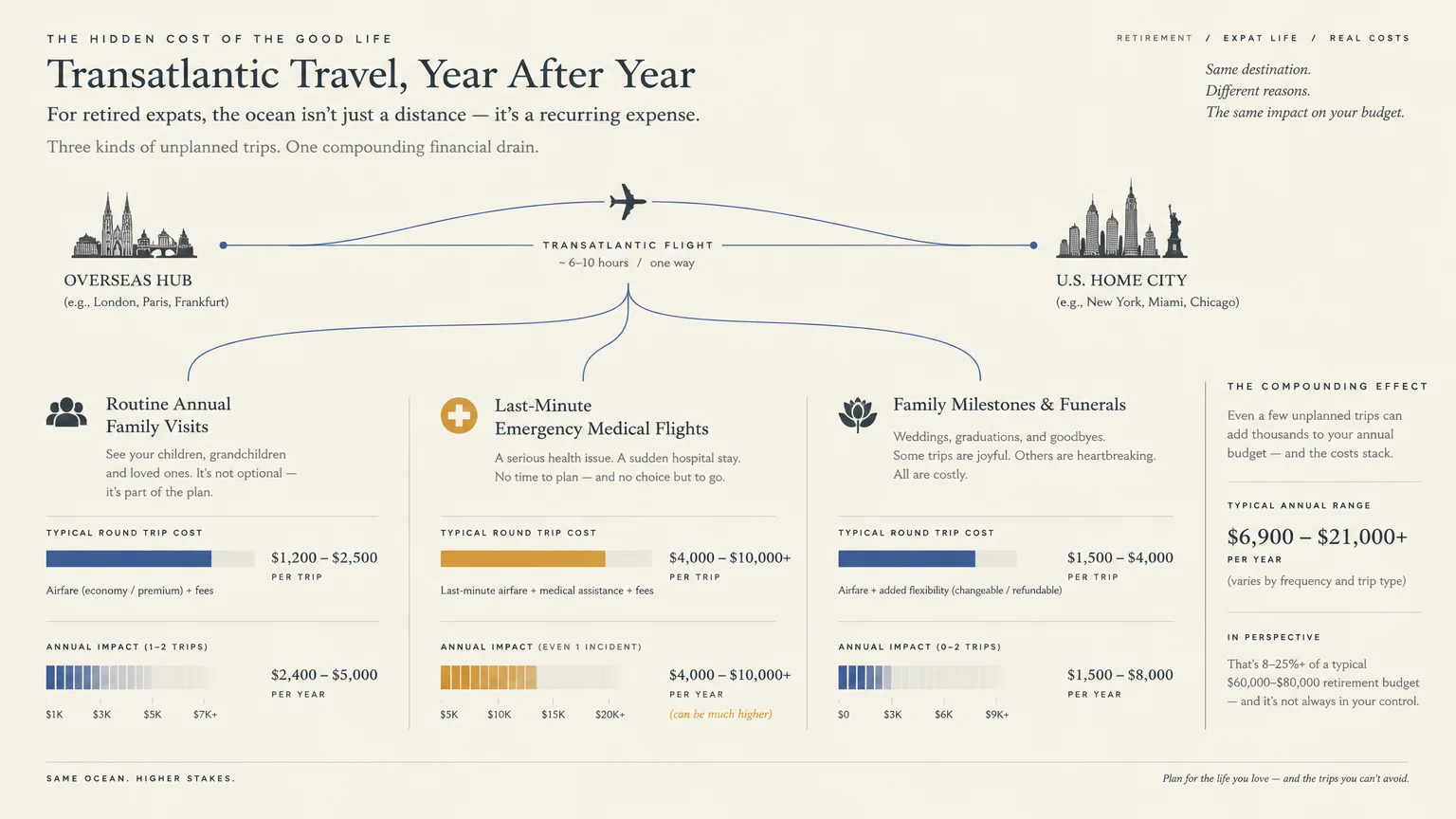Infographic breaking down transatlantic flight costs for routine visits, medical emergencies, and family milestones.