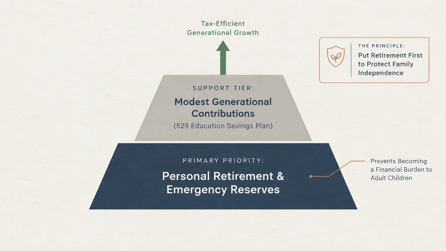 Pyramid diagram prioritizing personal retirement and emergency reserves beneath modest generational contributions.