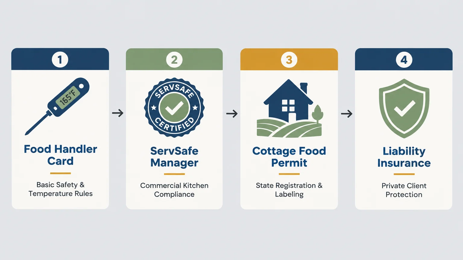Four-step diagram showing Food Handler Card, ServSafe Manager, Cottage Food Permit, and Liability Insurance with icons.