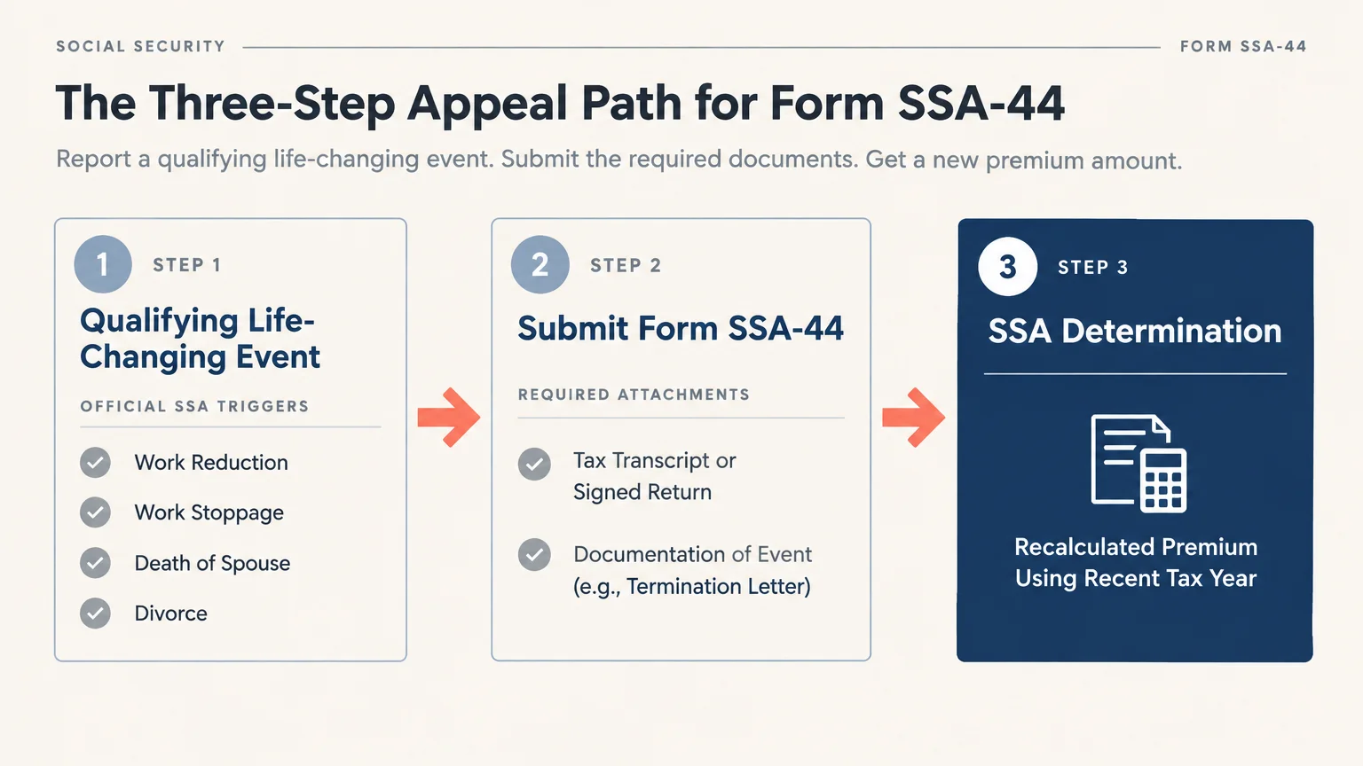 Diagram outlining a three-step appeal path for Form SSA-44, from qualifying event to SSA determination.