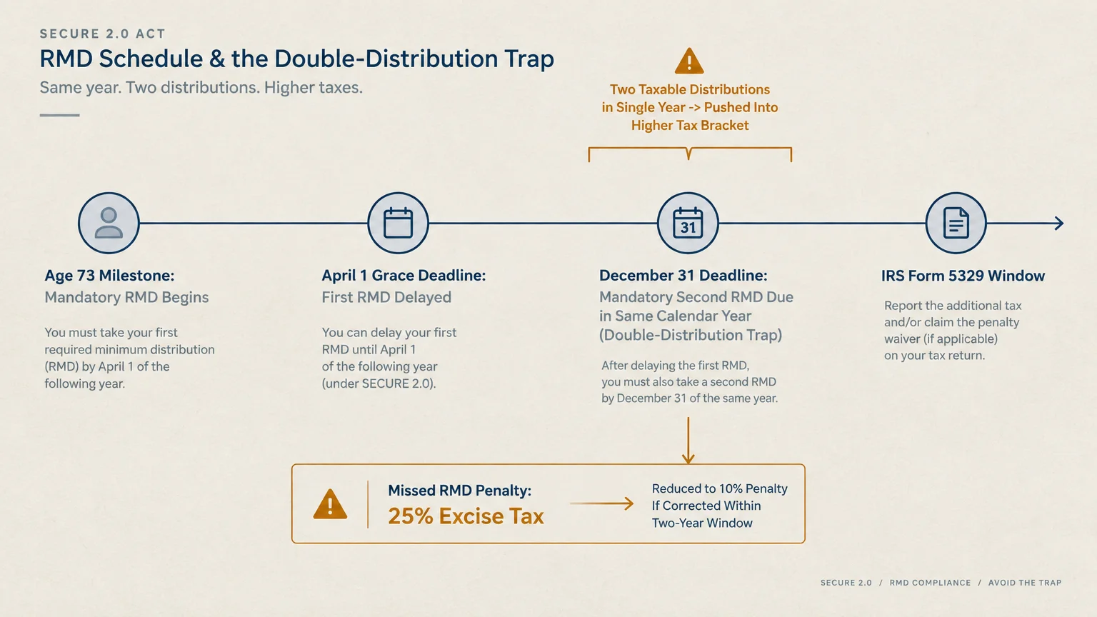 Timeline diagram showing RMD milestones under SECURE 2.0 Act, warning of double distributions and missed RMD penalties.