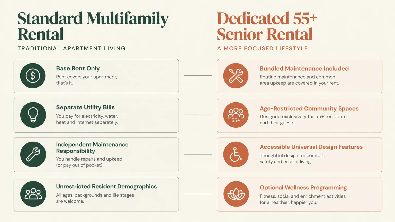 Side-by-side comparison chart listing features of standard multifamily rentals versus dedicated 55-plus senior rentals.