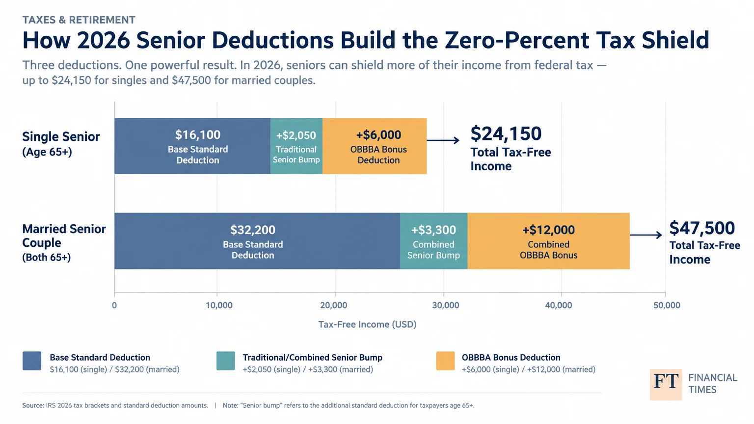 Stacked bar chart showing 2026 deductions totaling $24,150 for single seniors and $47,500 for married senior couples.