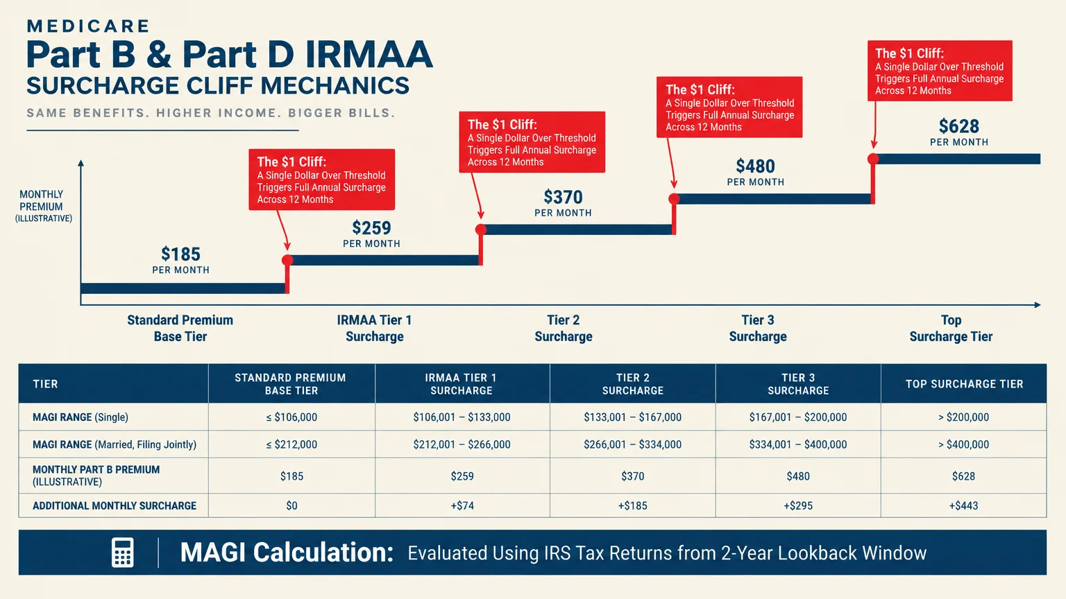 Step chart and table showing Medicare IRMAA surcharge cliffs and monthly premiums across five income tiers.
