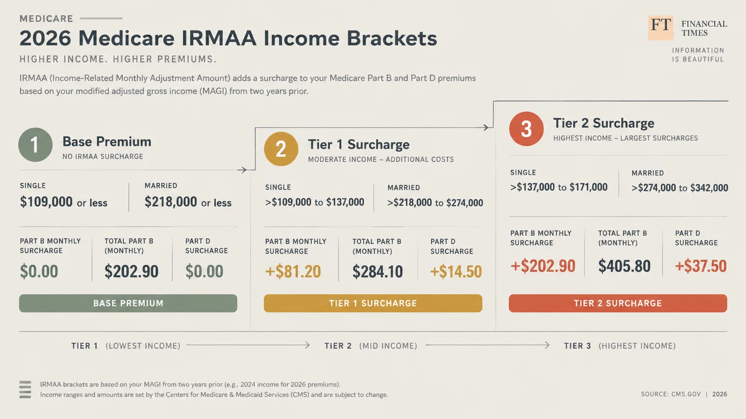 Step chart illustrating 2026 Medicare IRMAA income tiers and Part B and Part D surcharges for single and married