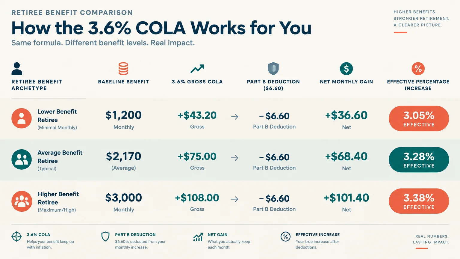 Table comparing how a $6.60 Part B deduction reduces net COLA raises across three retiree benefit levels.
