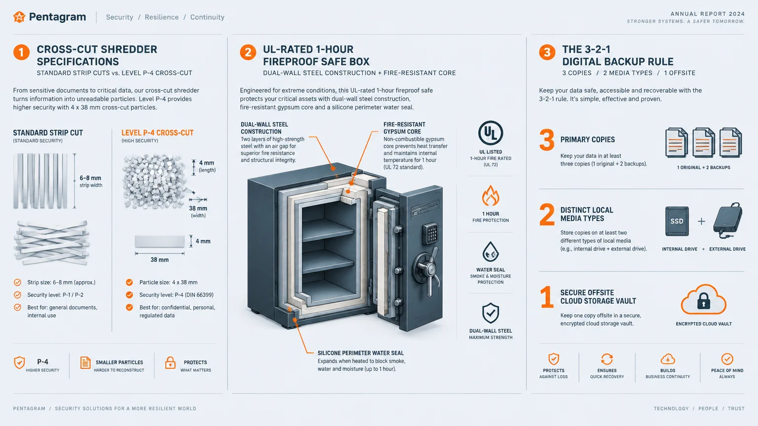 Infographic detailing shredder cut dimensions, a cutaway diagram of a fireproof safe, and a 3-2-1 digital backup diagram.