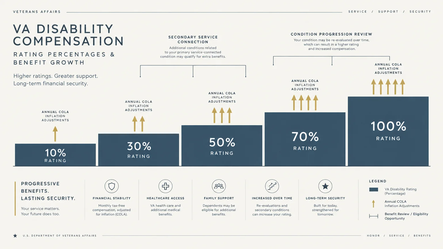 Infographic showing ascending VA disability rating tiers from 10% to 100%, highlighting annual COLA increases.