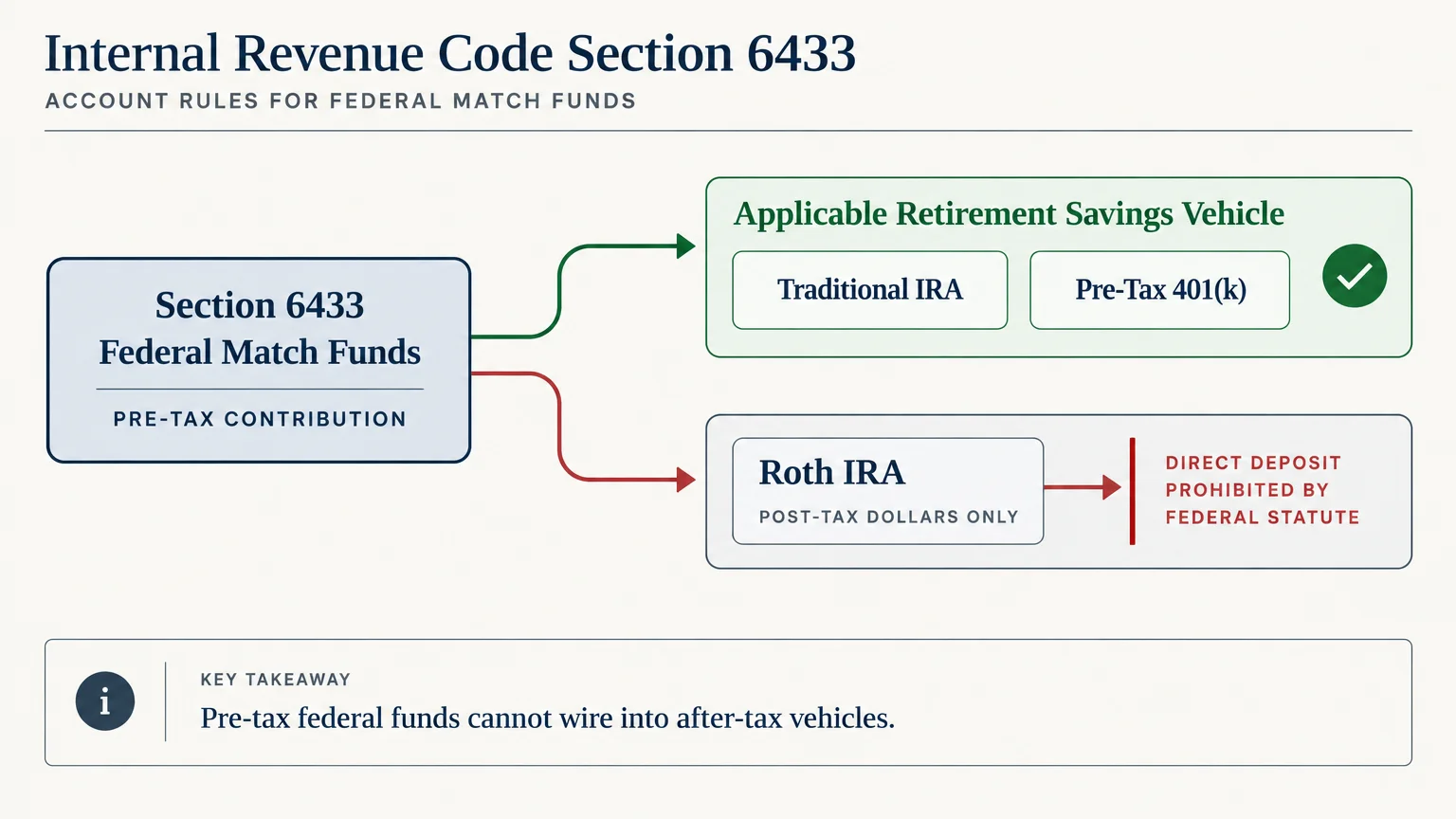 Diagram mapping federal match funds to pre-tax accounts while showing direct deposit prohibited for Roth IRAs.