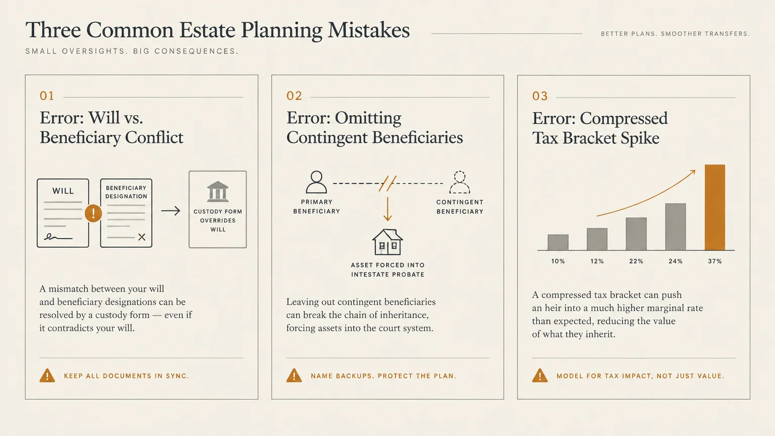 Infographic titled Three Common Estate Planning Mistakes outlining will conflicts, omitted beneficiaries, and tax spikes.