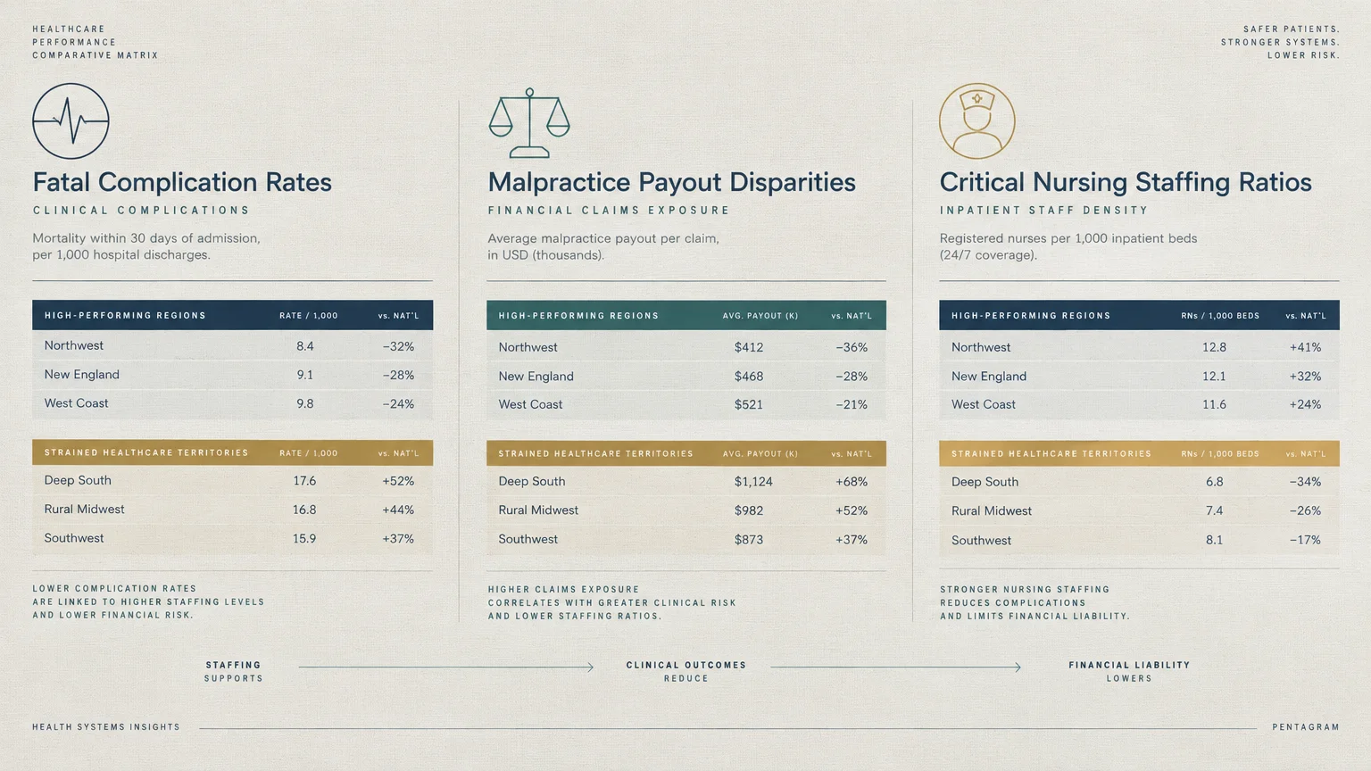 Three-panel comparative matrix analyzing fatal complication rates, malpractice payout disparities, and nursing staffing.