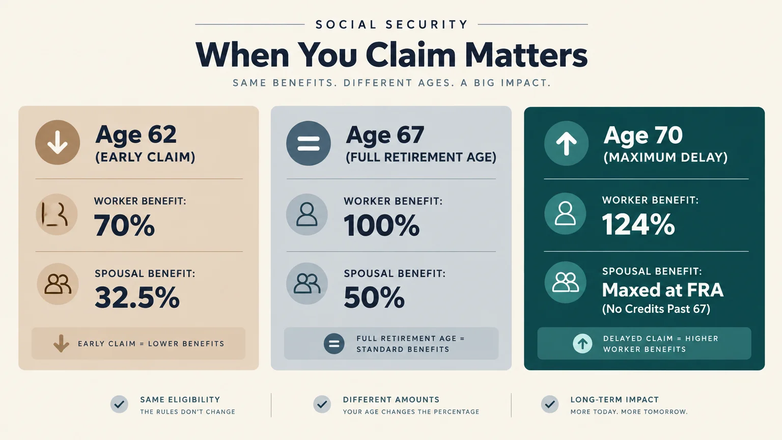 Infographic comparing Social Security worker and spousal benefit percentages for claiming at ages 62, 67, and 70.