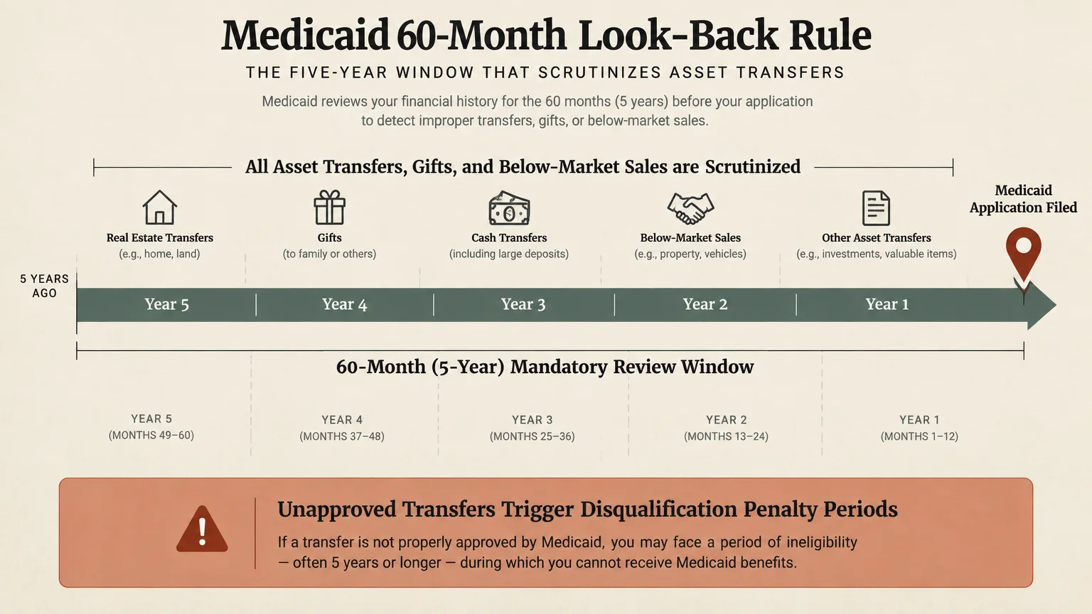 Diagram of a five-year timeline illustrating Medicaid's 60-month review of asset transfers before filing an application.