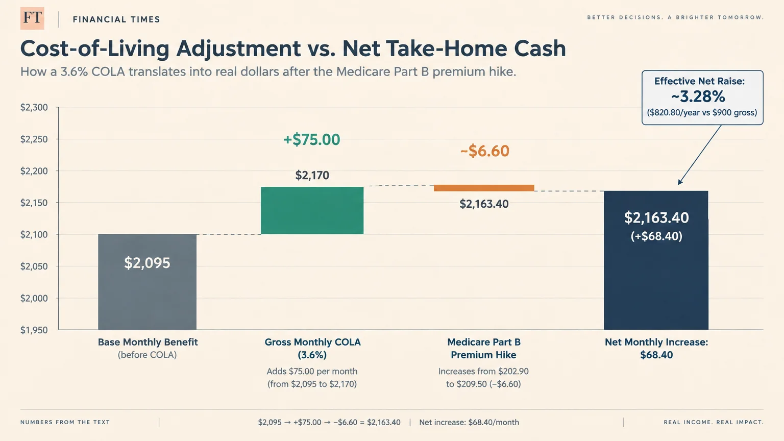 Waterfall chart showing base benefit of $2,095 rising by $75.00 then reduced by $6.60 to a net $2,163.40.